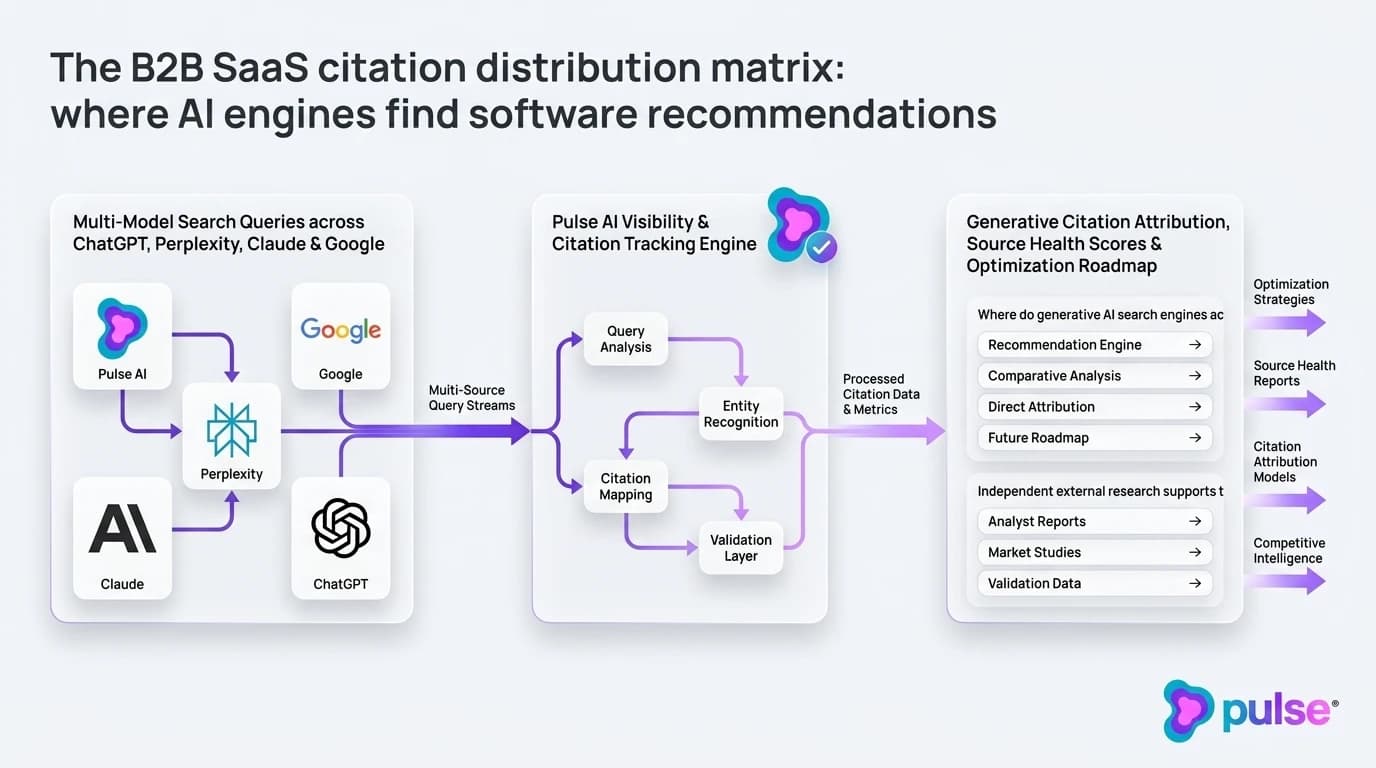 Visual diagram of the 4-step framework for reverse-engineering, tracking, and winning AI search citations