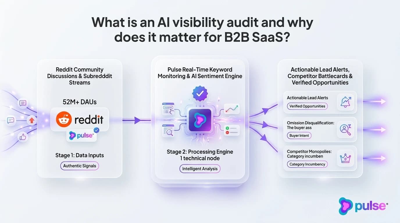 Diagram comparing Traditional SEO Audits with Generative AI Visibility Audits across B2B SaaS evaluation metrics