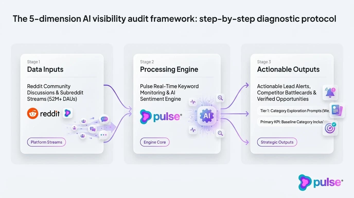 Architectural diagram of the 100-point AI visibility audit scorecard and 30-day generative engine optimization roadmap in turquoise, violet, and pink