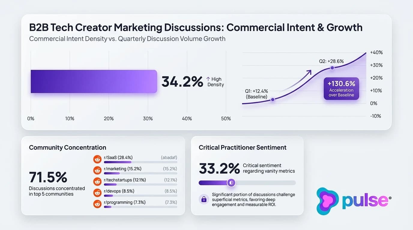 Analytical data graph showing 34.2% commercial intent density and quarterly growth across B2B tech creator discussions