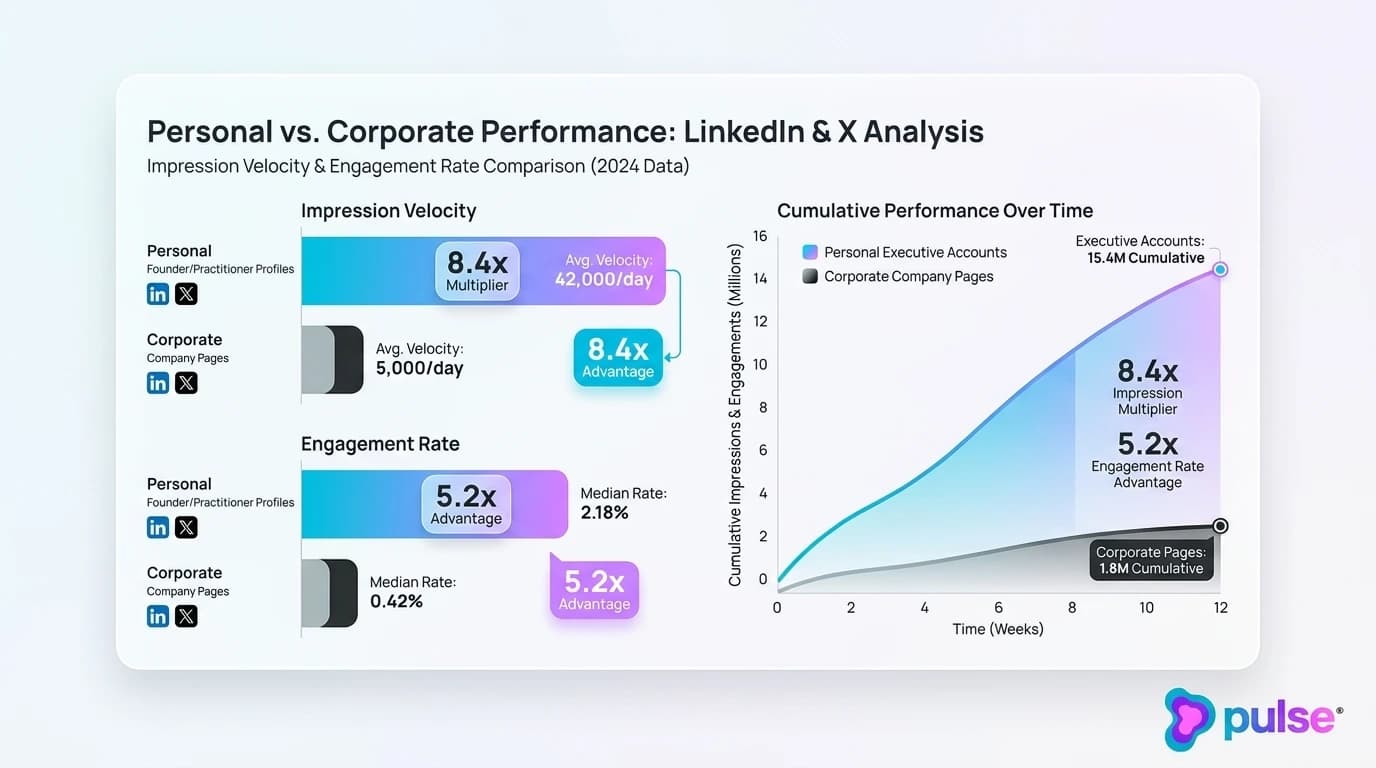Analytical data graph comparing personal executive profile reach against corporate company pages on LinkedIn and X