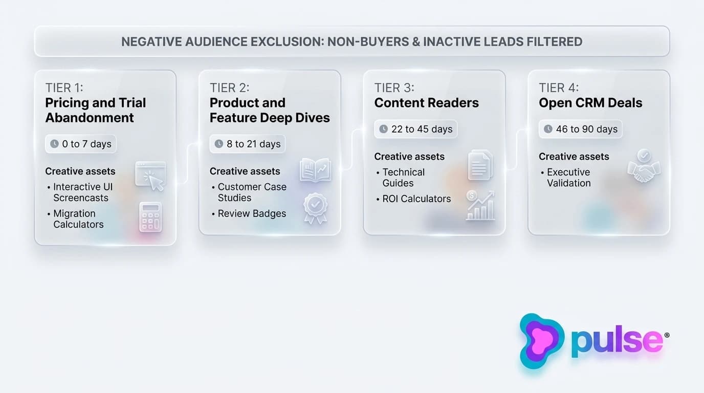 Tactical workflow matrix showing 4-tier audience segmentation and creative matching for B2B Meta Ads