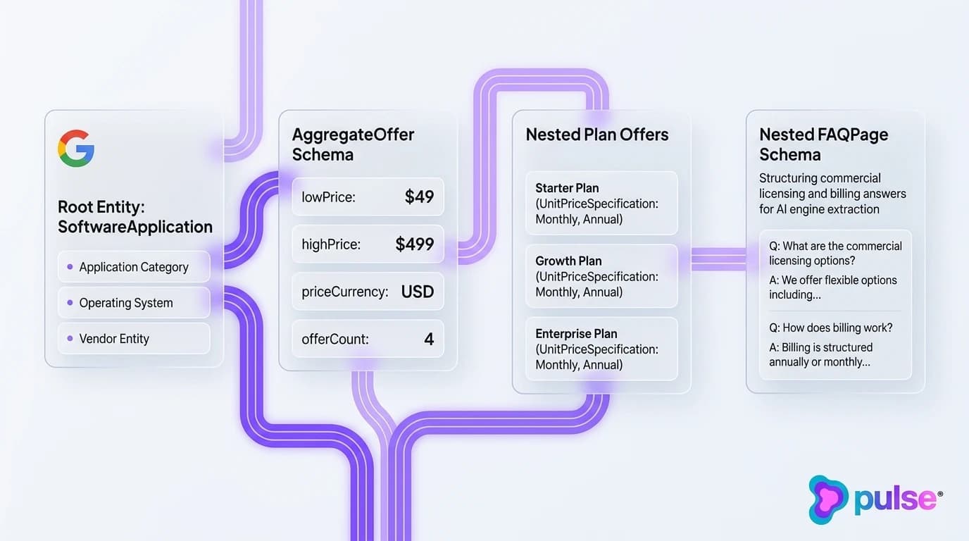 Tactical workflow diagram detailing the Schema.org JSON-LD structured data hierarchy for B2B SaaS pricing pages