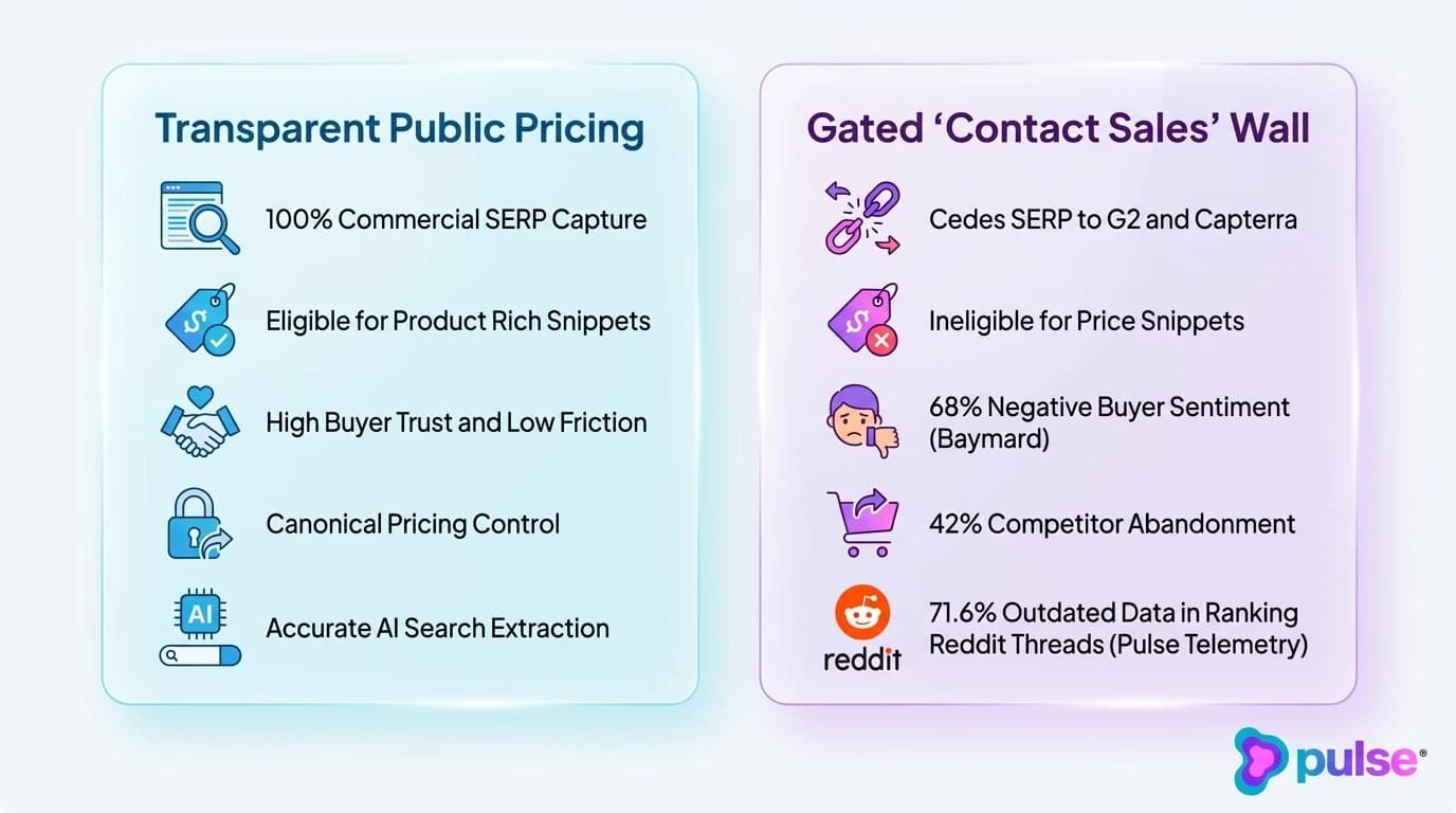 Comparison scorecard matrix contrasting transparent public pricing against gated contact sales walls across search visibility and buyer trust