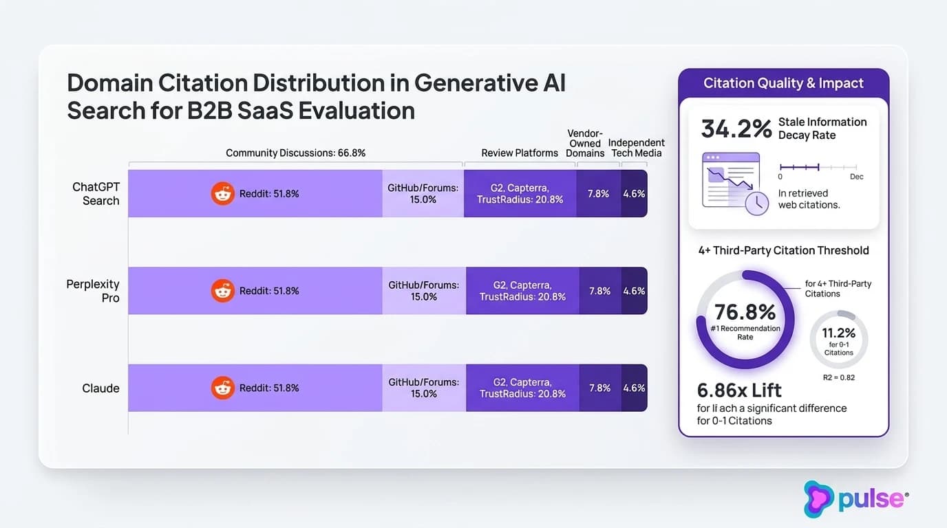 Data graph illustrating the domain distribution of AI search citations showing community discussions at 66.8% versus vendor domains at 7.8% and a 34.2% stale information decay rate