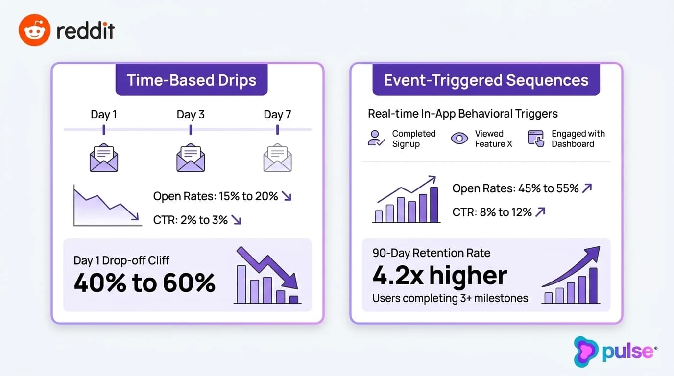 Analytical comparison scorecard contrasting traditional time-based drip campaigns against event-triggered product-led onboarding sequences