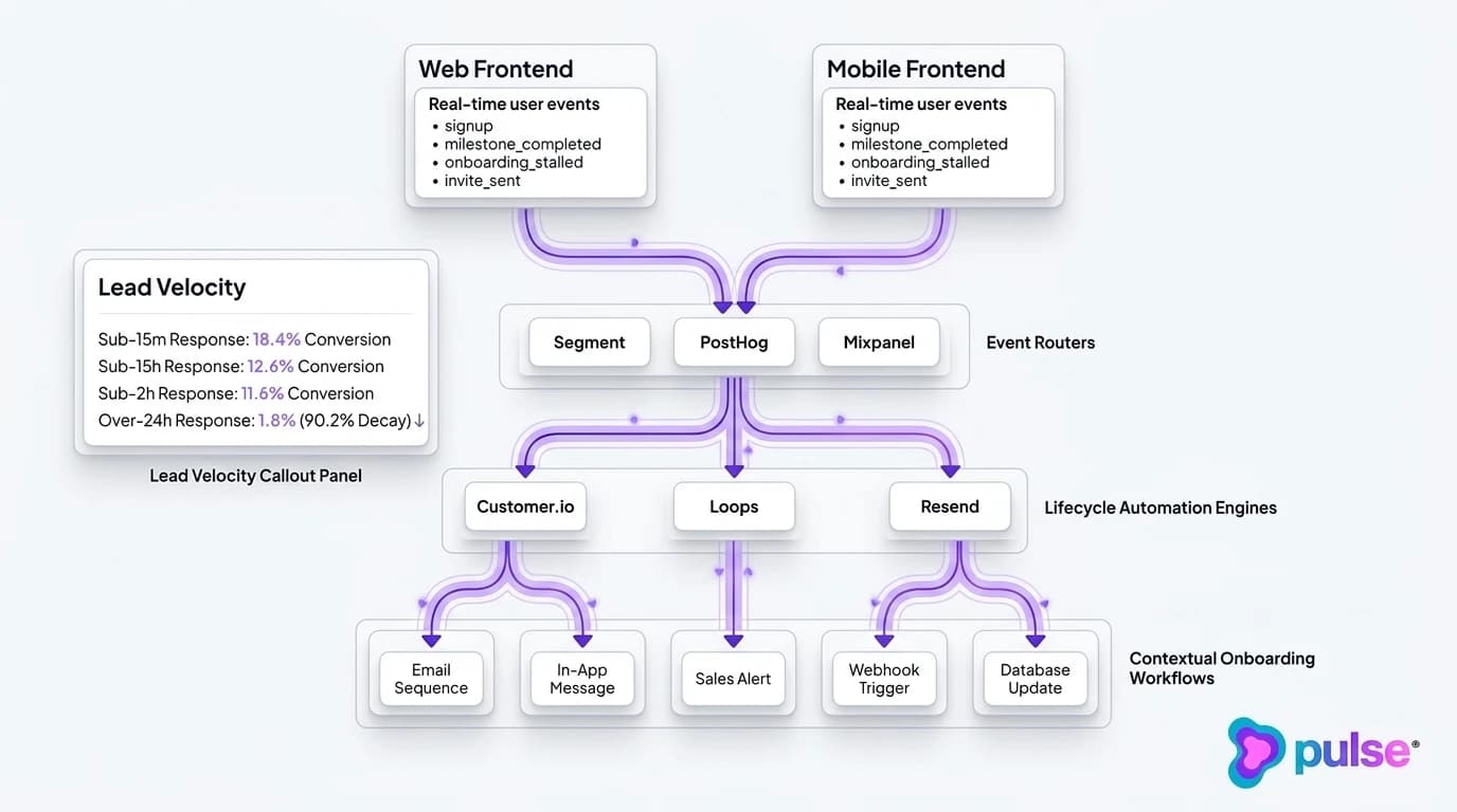 Technical architecture diagram of the product-led lifecycle telemetry stack connecting in-app events to email automation engines
