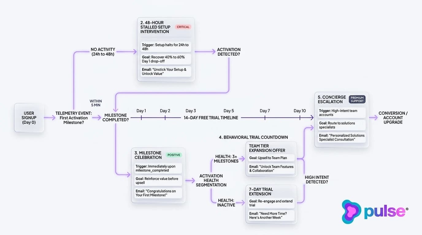 Tactical workflow diagram detailing the five behavioral onboarding email sequences across a 14-day B2B SaaS trial