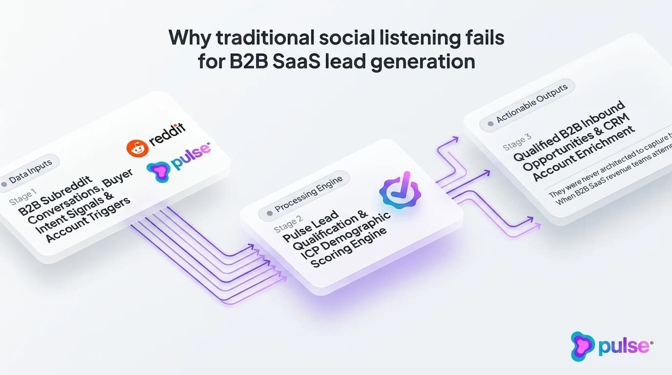 Visual diagram of the 7-criteria evaluation framework for B2B SaaS Reddit monitoring tools