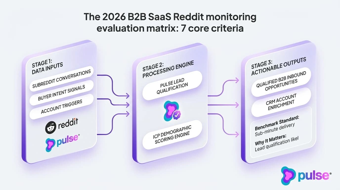 Data visualization showing the speed-to-lead conversion decay curve on Reddit for B2B SaaS leads