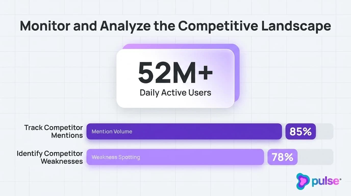 Data visualization and comparative metric benchmarks for 4. Monitor and Analyze the Competitive Landscape