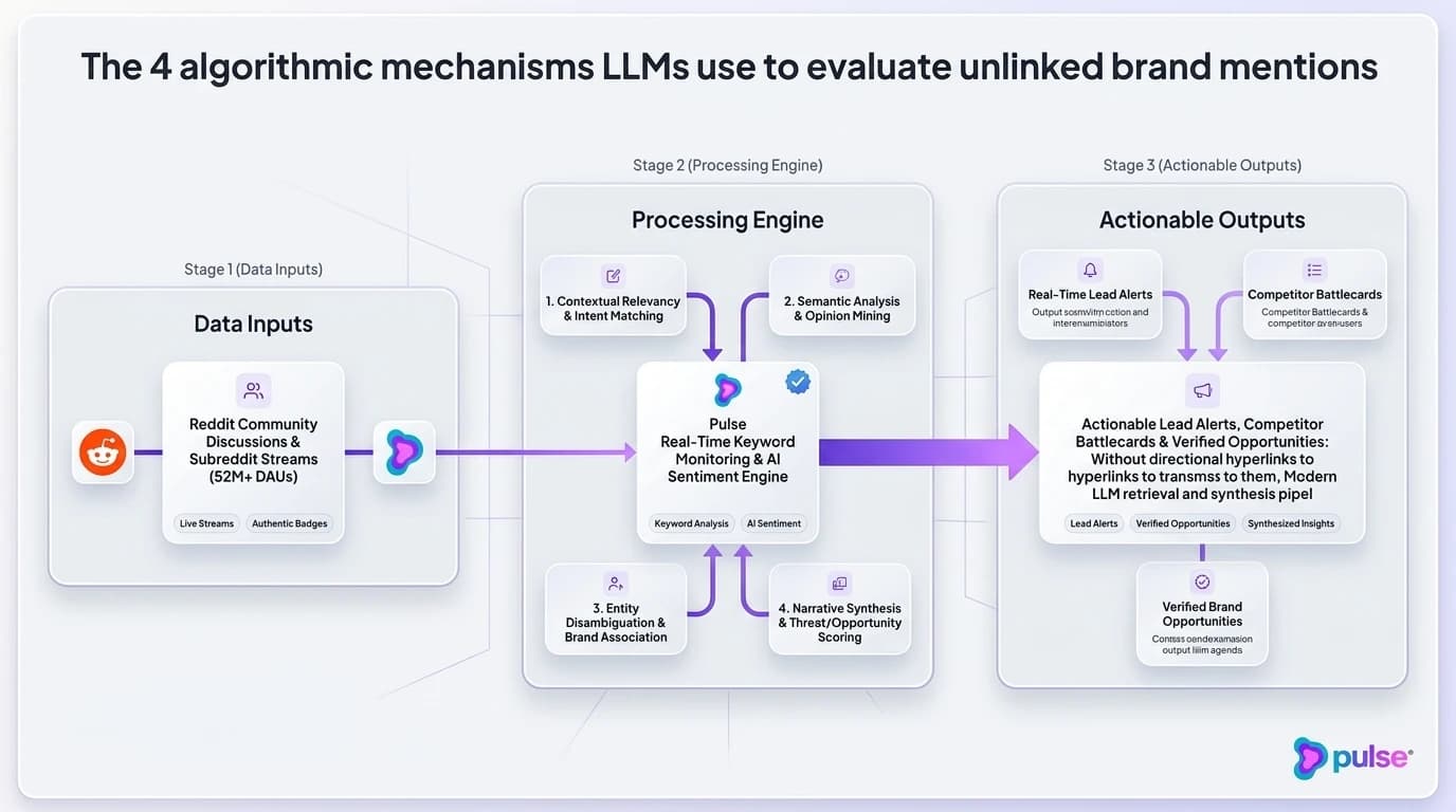 Visual workflow diagram illustrating the 4-phase budget reallocation blueprint from legacy link building to community consensus listening