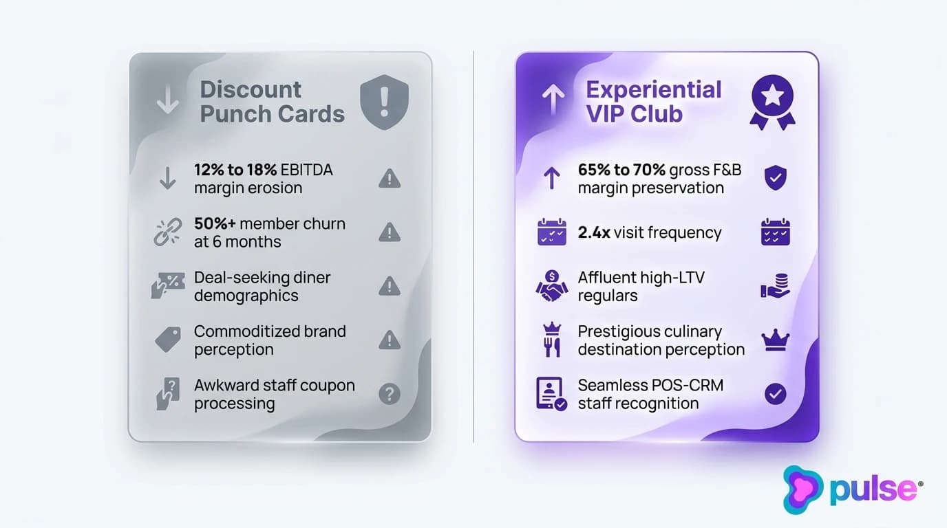Comparison scorecard contrasting transactional discount punch cards against experiential VIP diner clubs across margins, retention, and brand equity