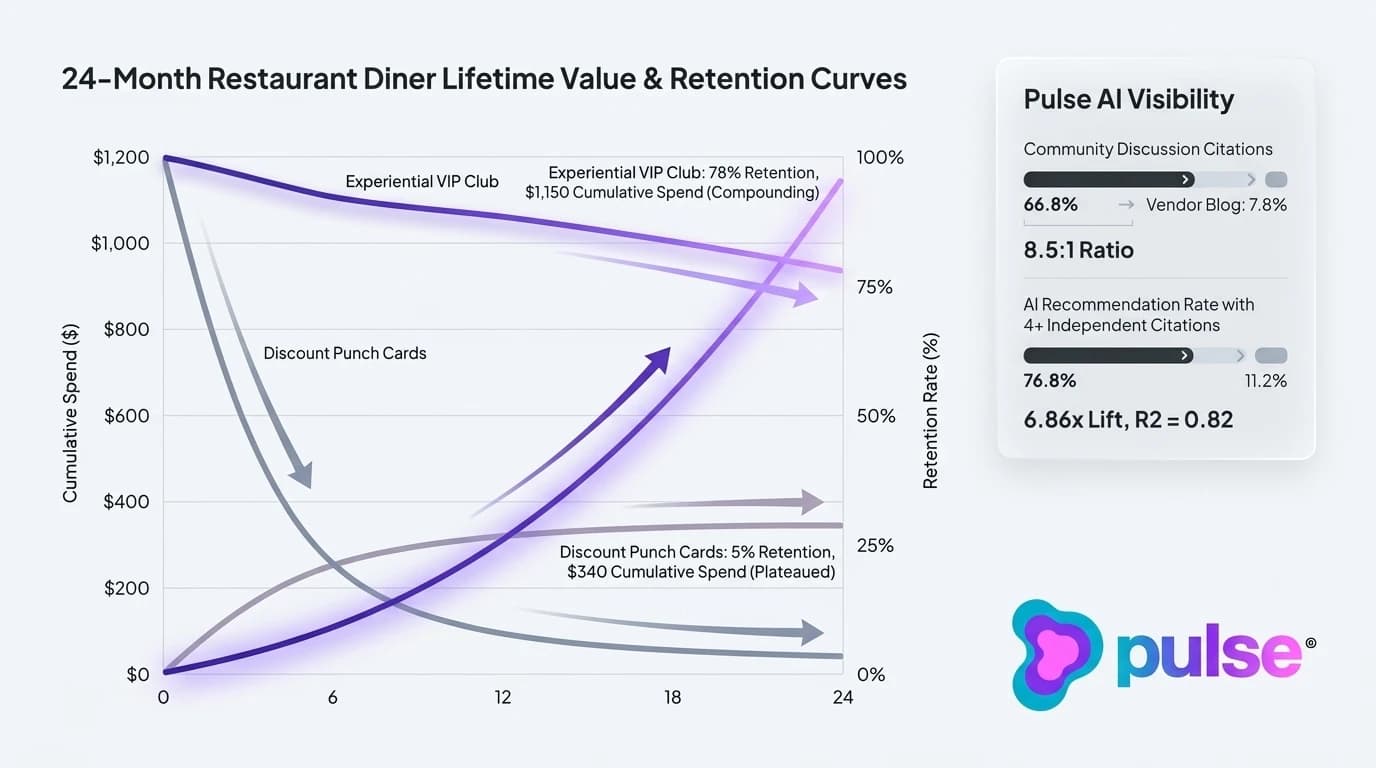 Data visualization graph mapping 24-month diner lifetime value and retention curves comparing discount punch cards against an experiential VIP loyalty club