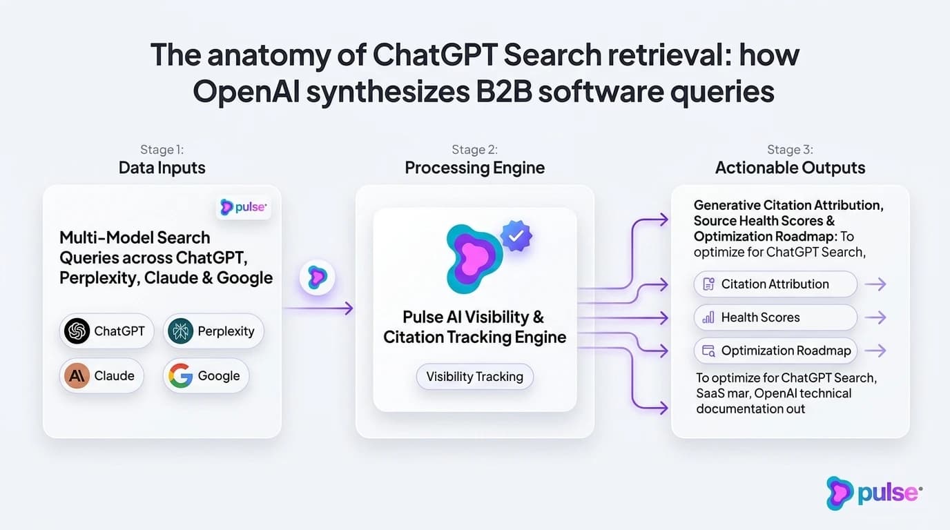 Visual diagram comparing ChatGPT Search retrieval architecture and multi-source triangulation benchmarks