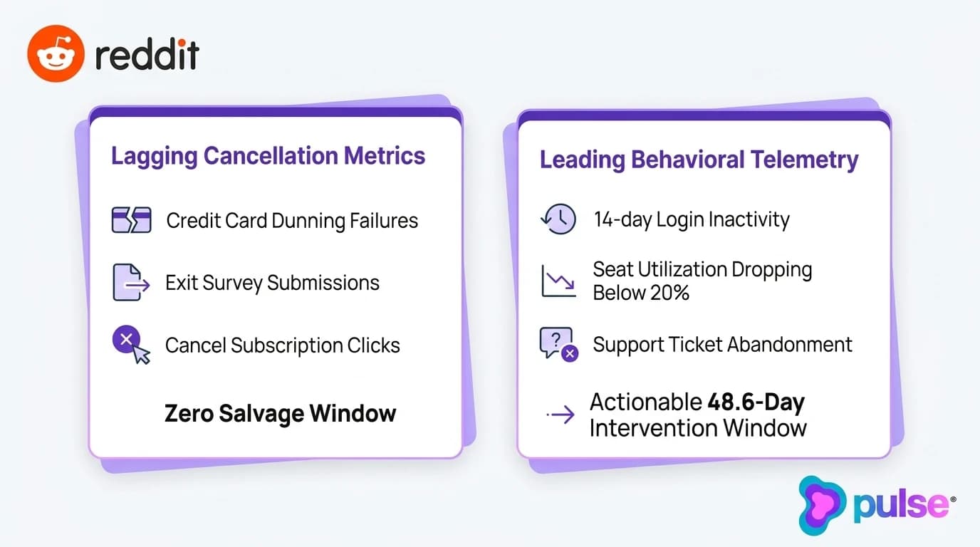 Analytical comparison scorecard contrasting leading behavioral churn indicators against lagging cancellation metrics in B2B SaaS