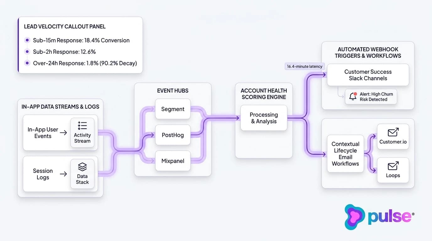 Technical architecture diagram of the real-time churn prevention telemetry pipeline connecting in-app events to lifecycle email workflows