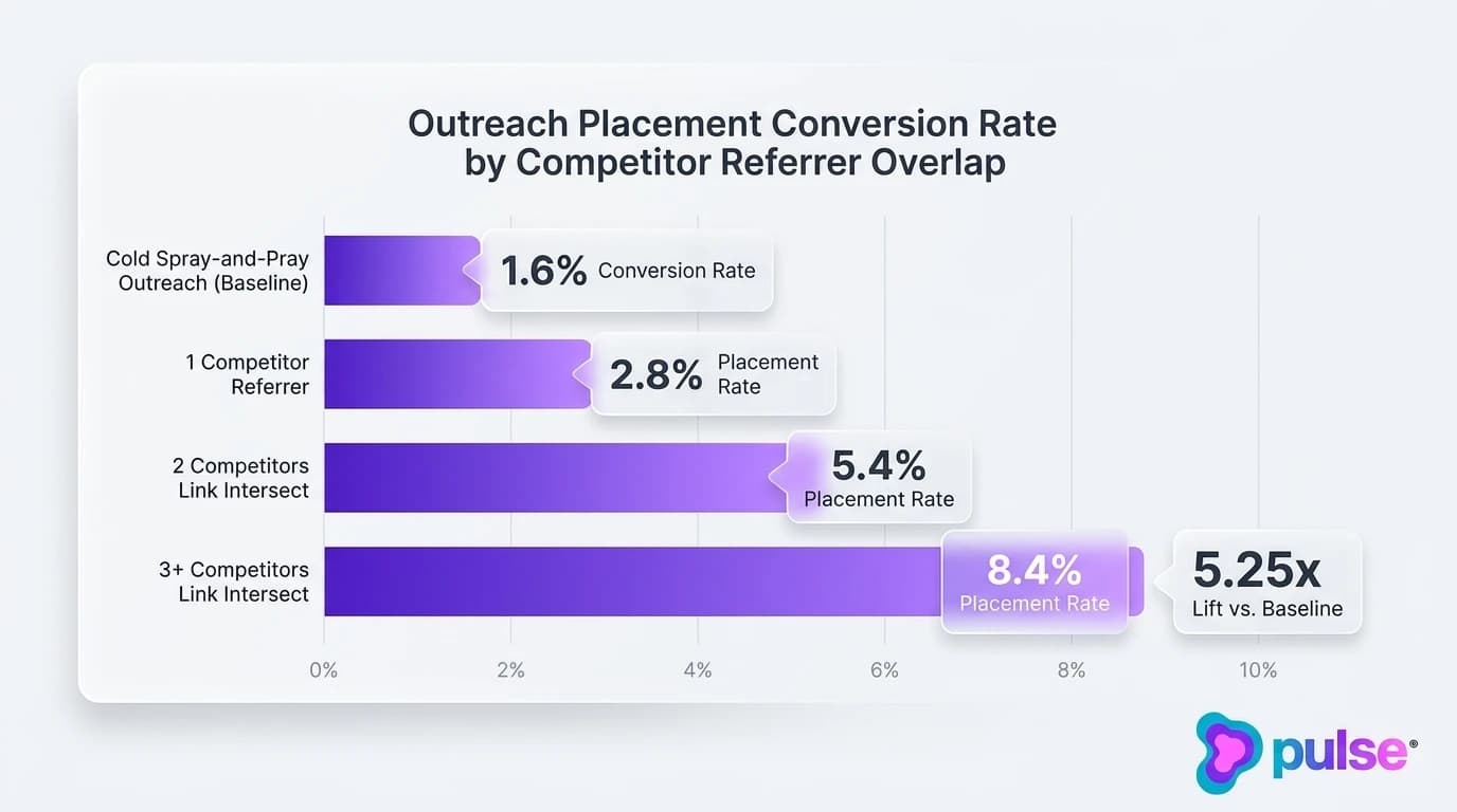 Analytical data graph illustrating link intersect outreach conversion rate scaling with competitor referring domain overlap