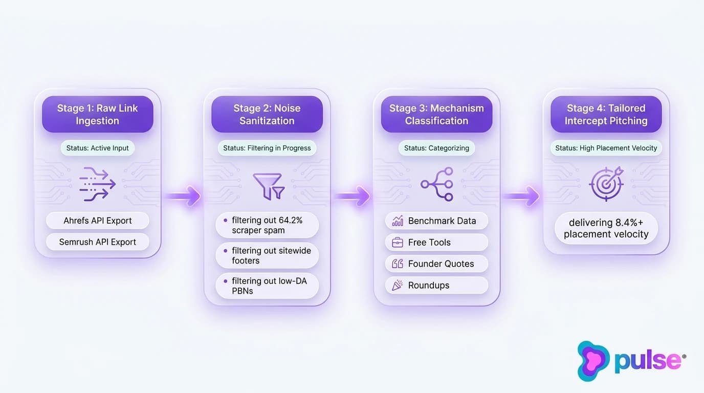 Technical workflow diagram illustrating the 4-stage competitor backlink sanitization and qualification pipeline