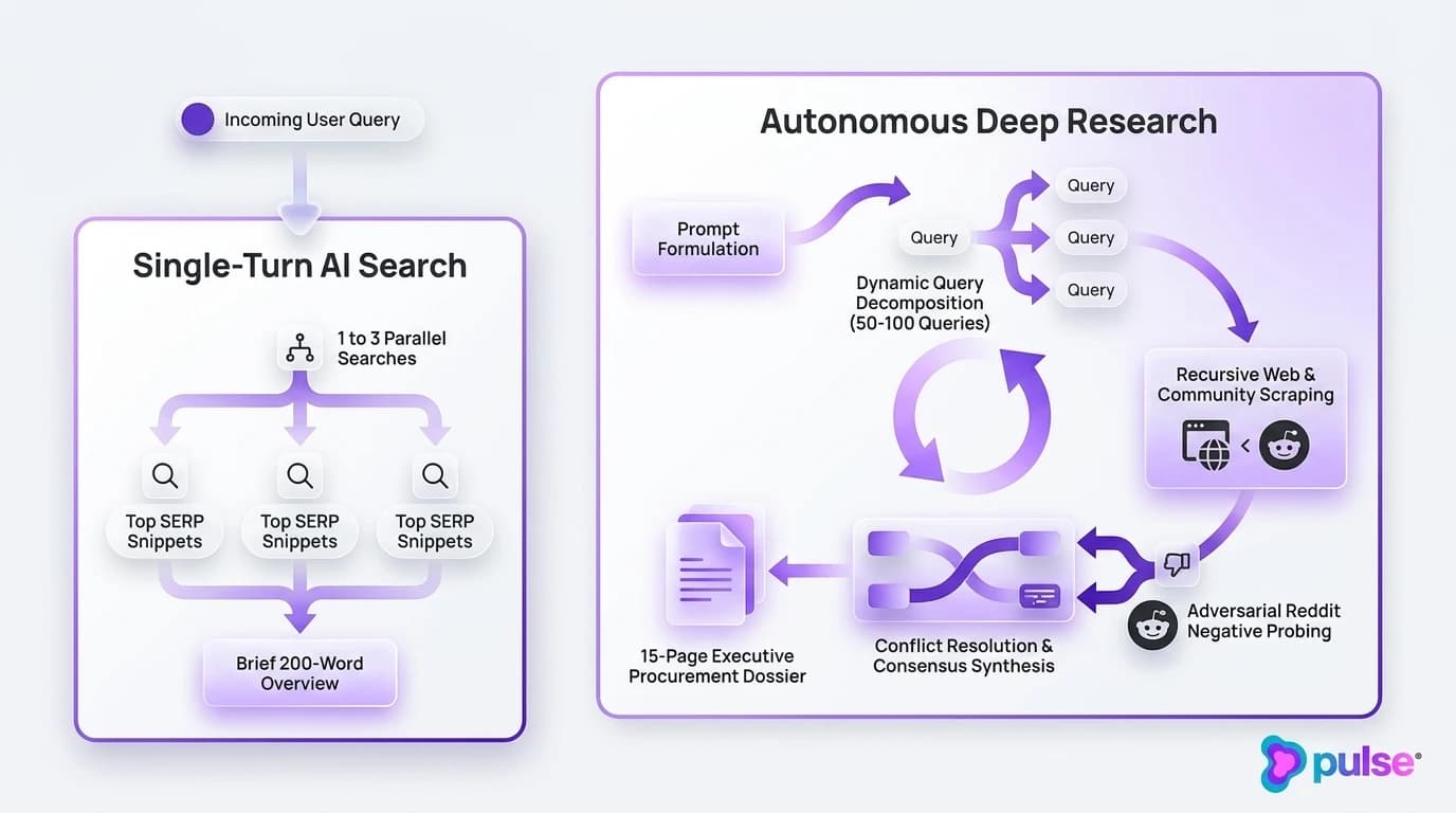 Technical architecture diagram contrasting single-turn RAG retrieval with autonomous multi-step Deep Research reasoning loops
