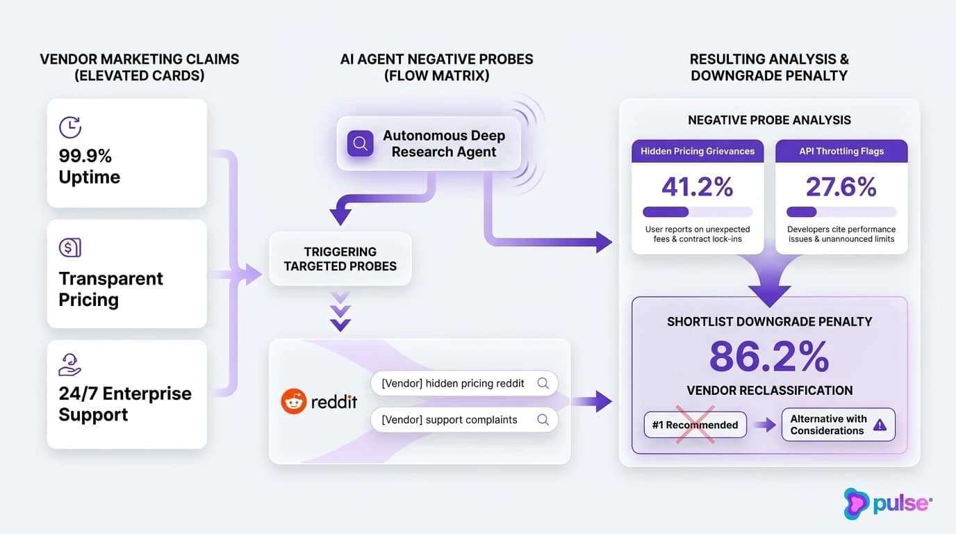 Comparison scorecard illustrating the adversarial negative-probe loop on Reddit and downstream vendor downgrade penalty