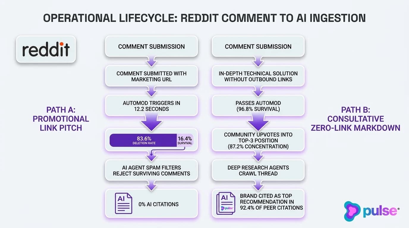 Tactical workflow diagram mapping Reddit comment survival under AutoMod and ingestion into Deep Research citations