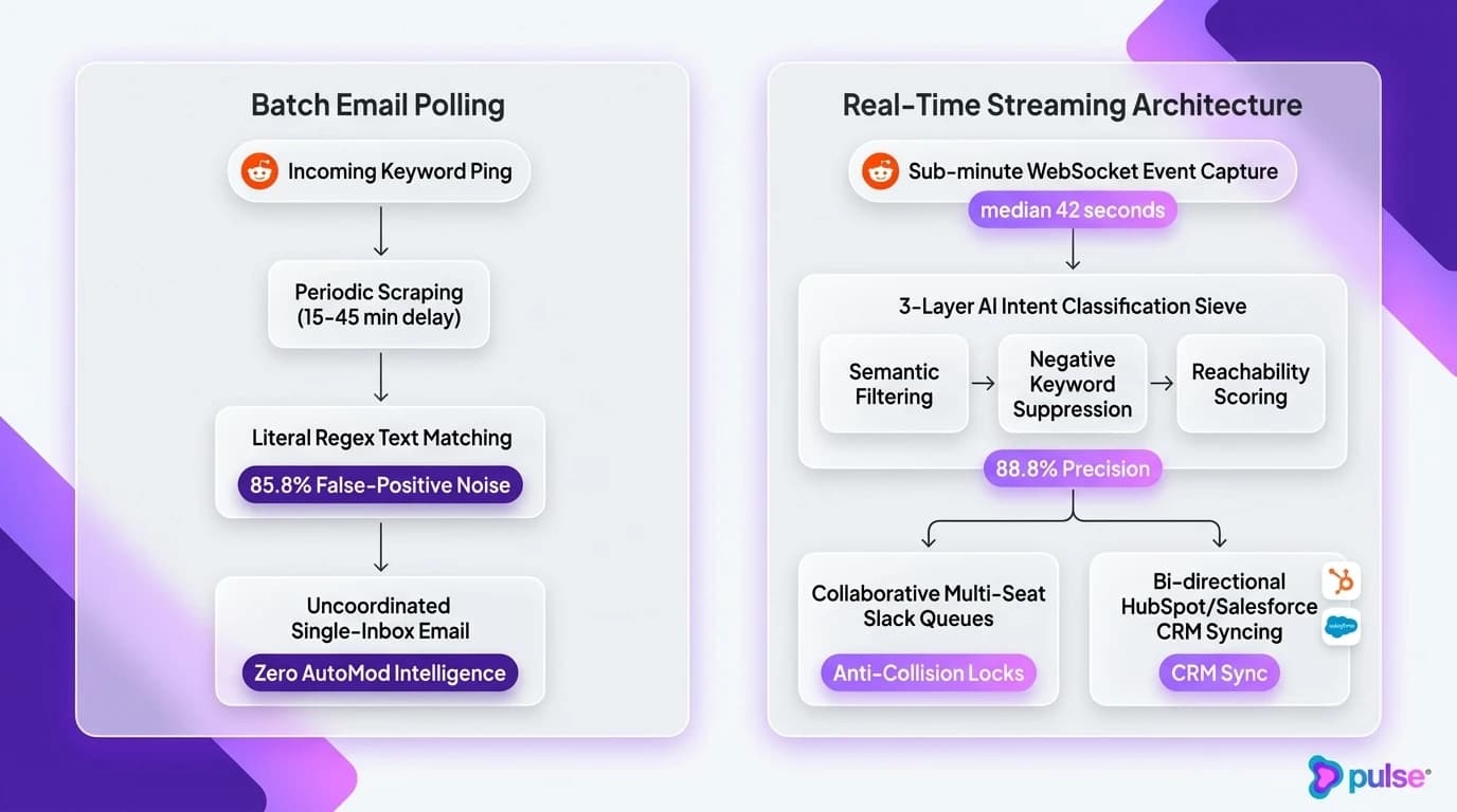 Technical architecture diagram contrasting batch email scraping with real-time streaming AI lead qualification and CRM synchronization