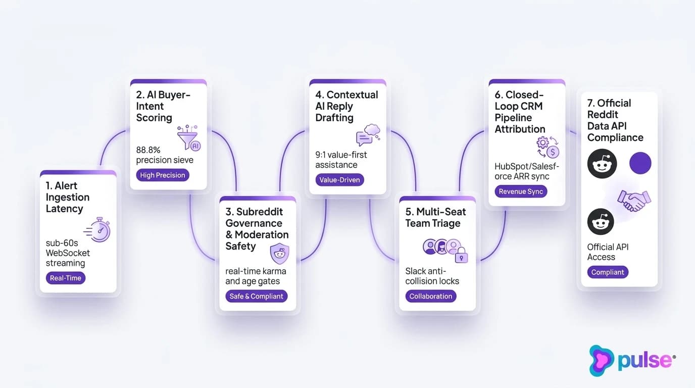 Tactical workflow diagram of the 7-criteria evaluation framework for selecting a professional Reddit lead generation platform