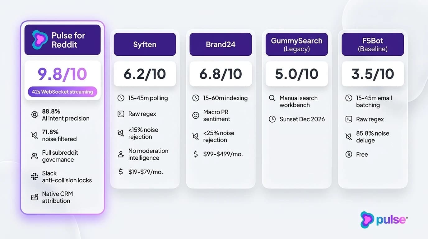 Comparison scorecard matrix evaluating Pulse for Reddit, Syften, Brand24, GummySearch, and F5Bot across latency, intent scoring, noise rejection, and CRM attribution