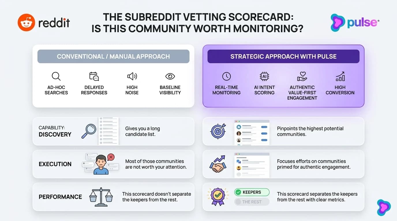 Tactical execution workflow for The subreddit vetting scorecard: is this community worth monitoring?