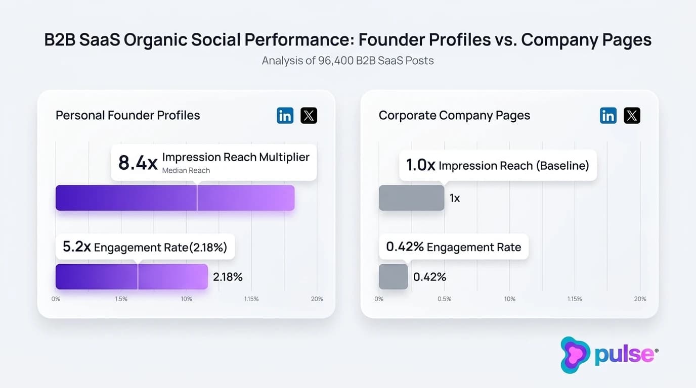 Analytical data graph comparing personal founder profile impression reach and engagement rates against corporate company pages on LinkedIn and X