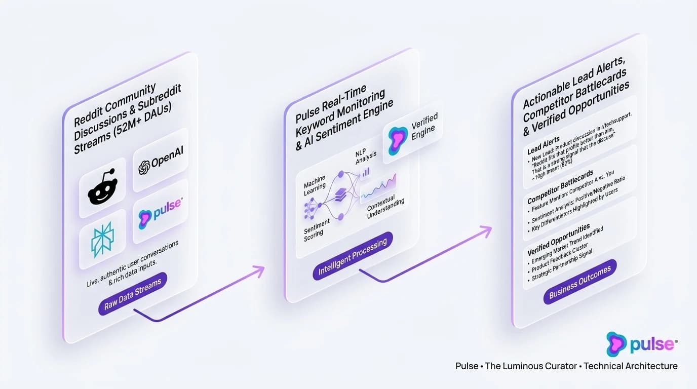 System architecture and workflow pipeline for Why AI assistants lean on Reddit when recommending products