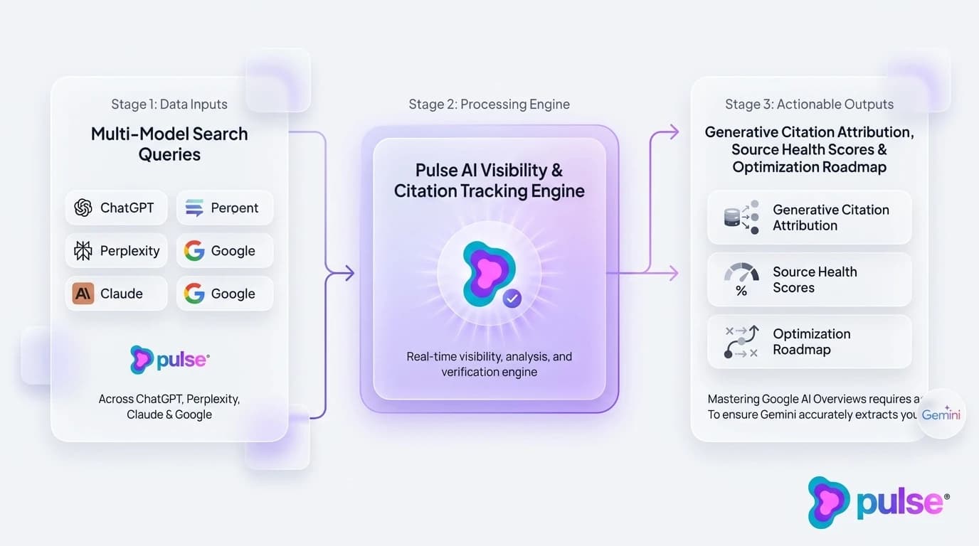 Visual diagram benchmarking generative search engine architectures and citation dynamics