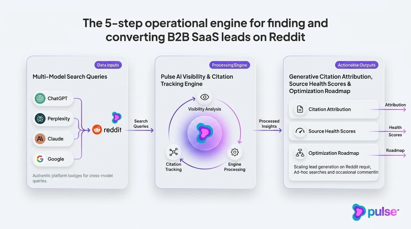 Tactical execution workflow for The 5-step operational engine for finding and converting B2B SaaS leads on Reddit