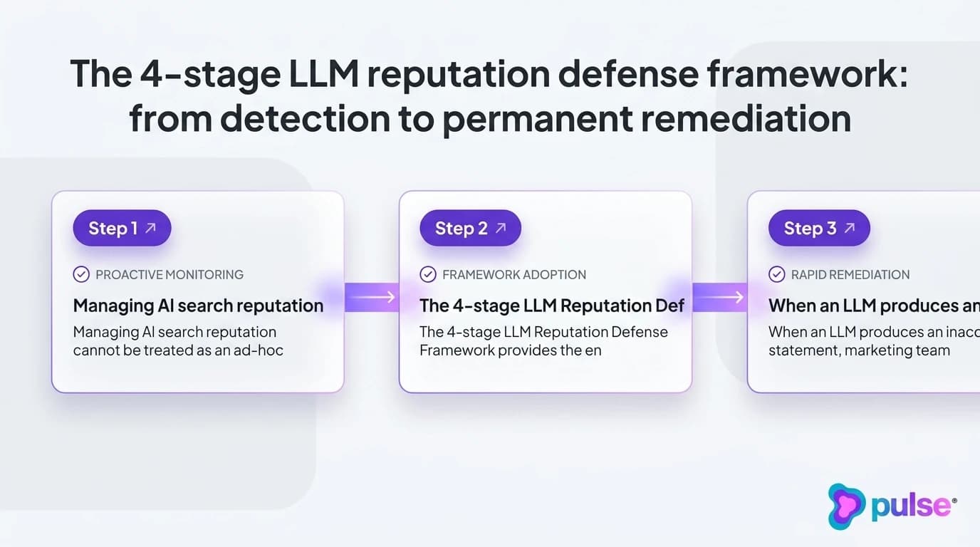 Tactical execution workflow for The 4-stage LLM reputation defense framework: from detection to permanent remediation