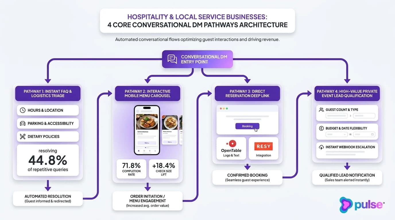 System architecture flowchart illustrating the 4 core conversational DM pathways for hospitality and local service businesses