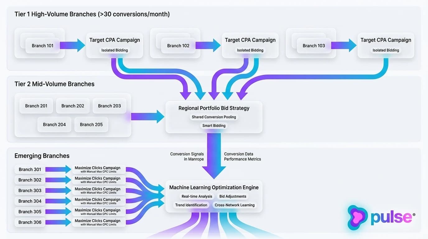 Technical architecture diagram showing multi-unit Google Ads campaign clustering across standalone Target CPA, Regional Portfolios, and Maximize Clicks