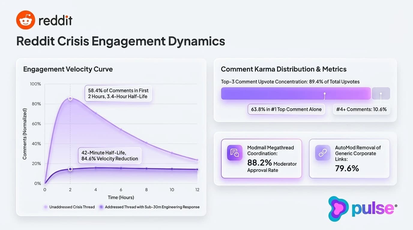 Data graph visualizing Reddit crisis comment velocity decay curves and top-3 comment upvote concentration