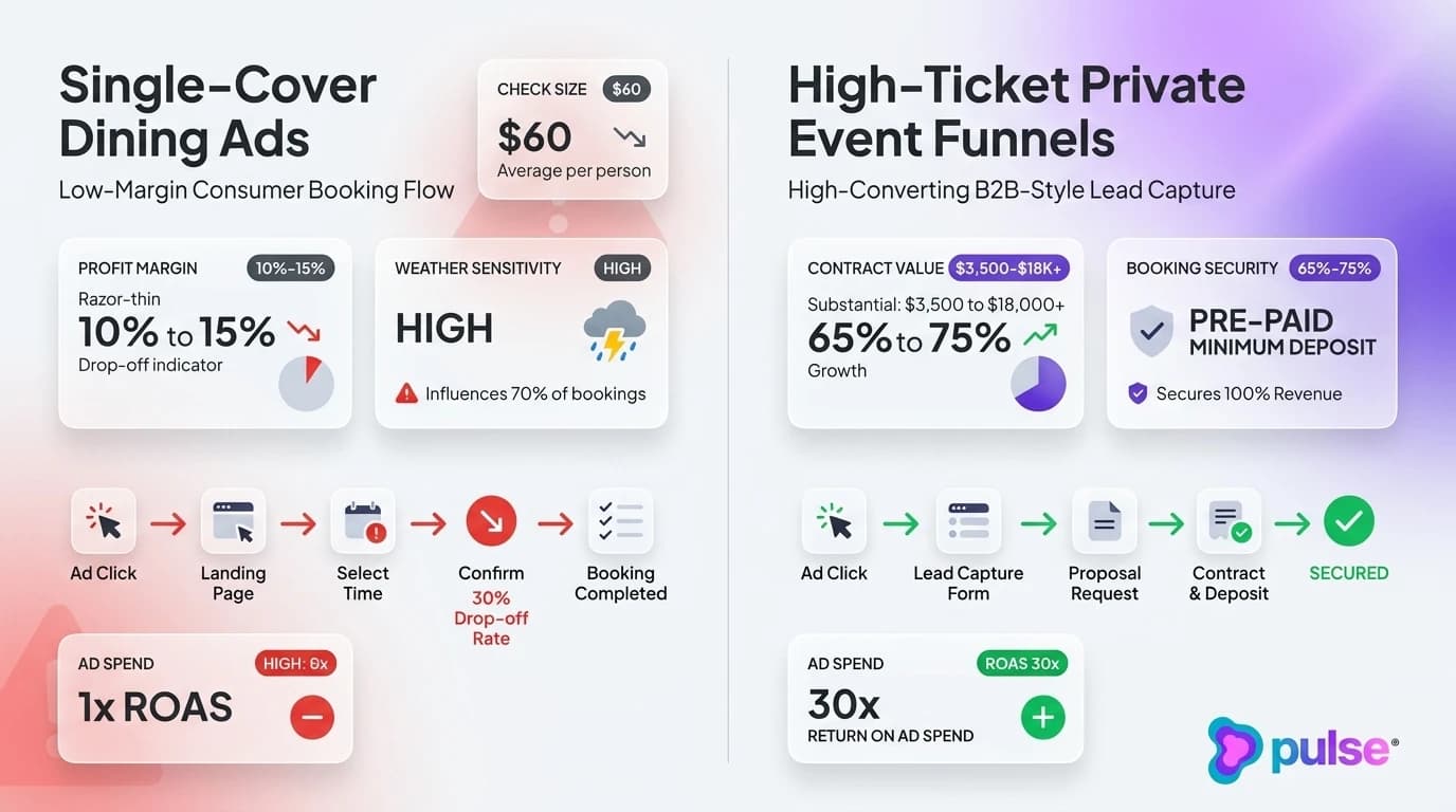 Comparison scorecard contrasting single-cover dining ads with high-ticket private event lead generation funnels