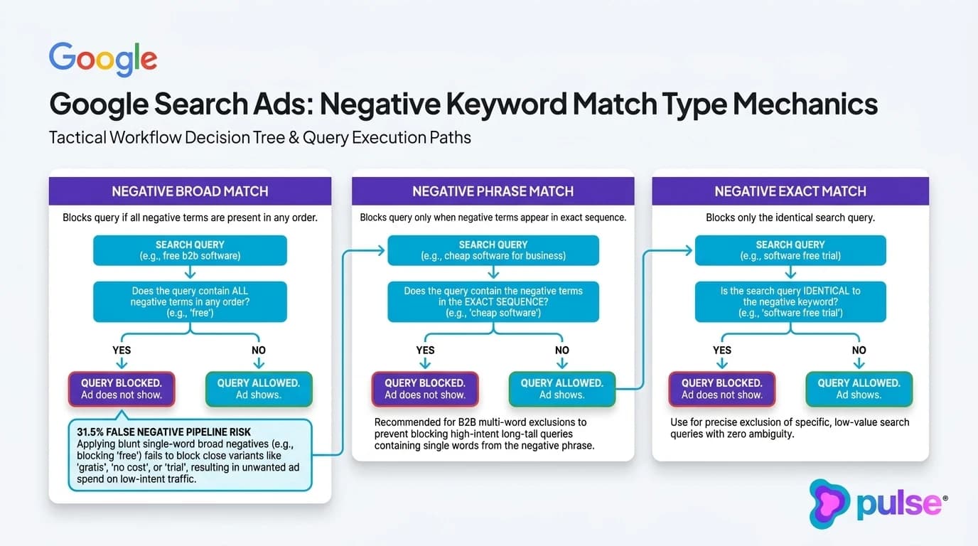 Tactical workflow decision tree mapping negative keyword match type mechanics and false-negative pipeline risk in Google Ads