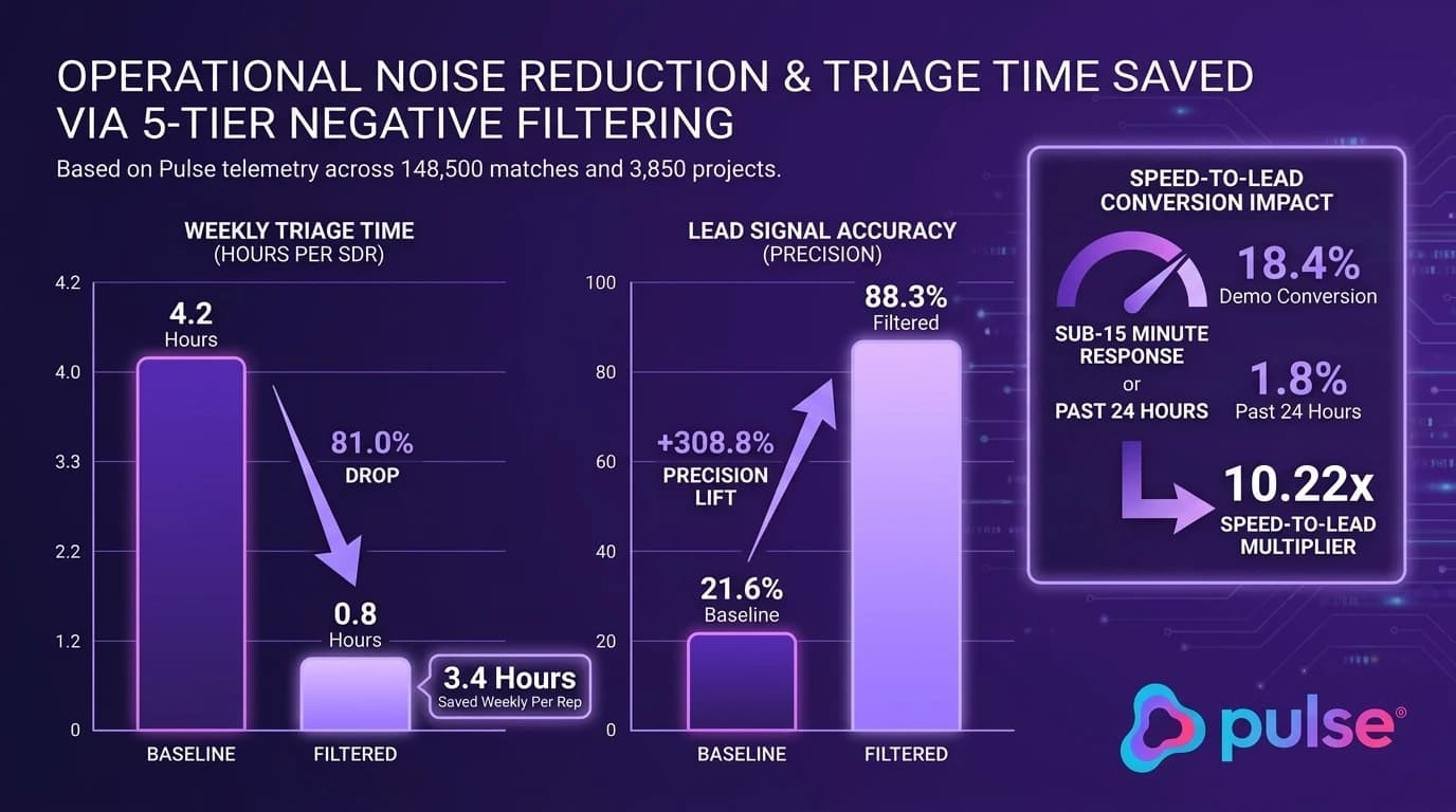 Empirical data graph illustrating operational noise reduction, SDR triage hours saved, and lead signal accuracy lift via 5-tier negative filtering
