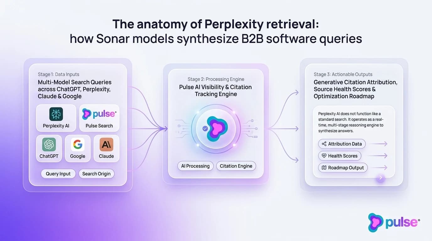 Visual diagram comparing Perplexity Pro Search multi-step reasoning and multi-source triangulation benchmarks