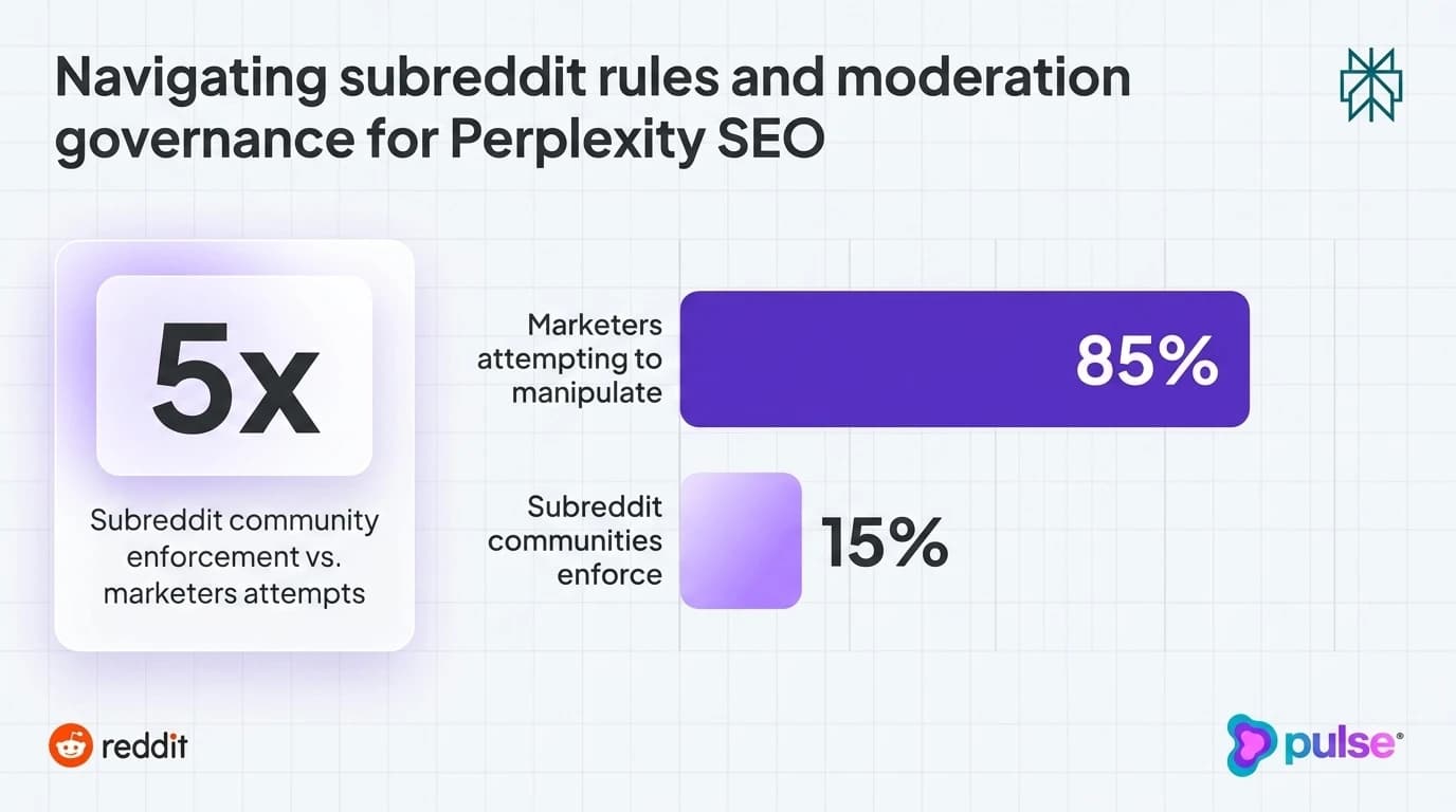 Data visualization and comparative metric benchmarks for Navigating subreddit rules and moderation governance for Perplexity SEO