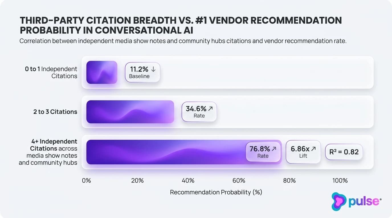 Data graph showing the correlation between third-party citation breadth and #1 vendor recommendation rates in AI search
