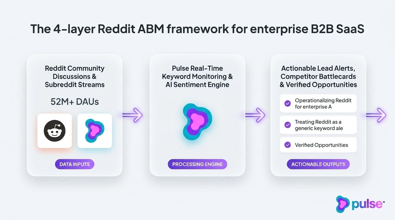 Comparative analysis and platform breakdown for The 4-layer Reddit ABM framework for enterprise B2B SaaS