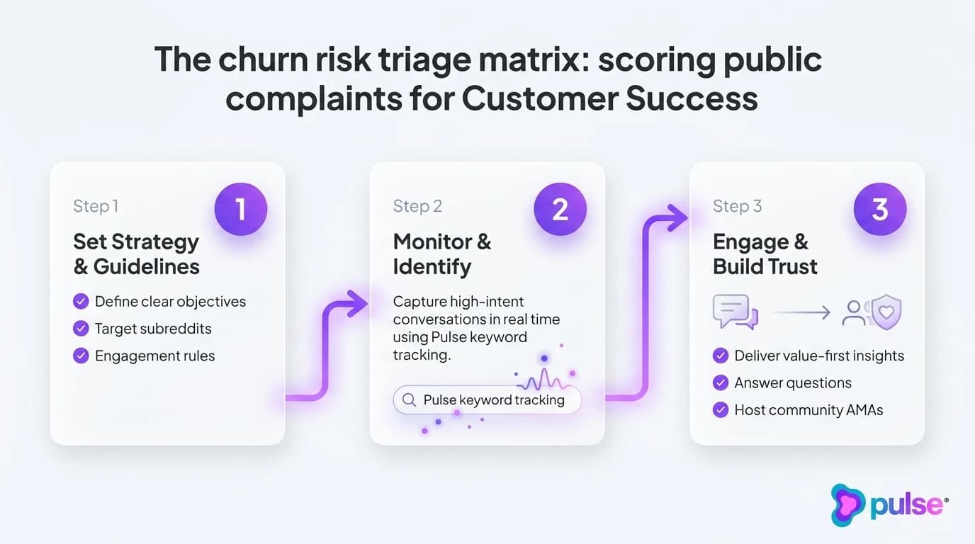 Tactical execution workflow for The churn risk triage matrix: scoring public complaints for Customer Success