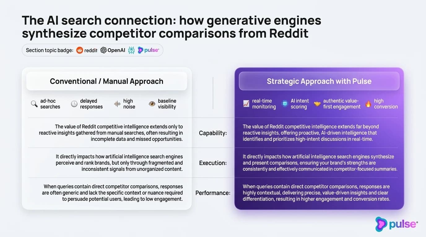 Data visualization and comparative metric benchmarks for The AI search connection: how generative engines synthesize competitor comparisons from Reddit