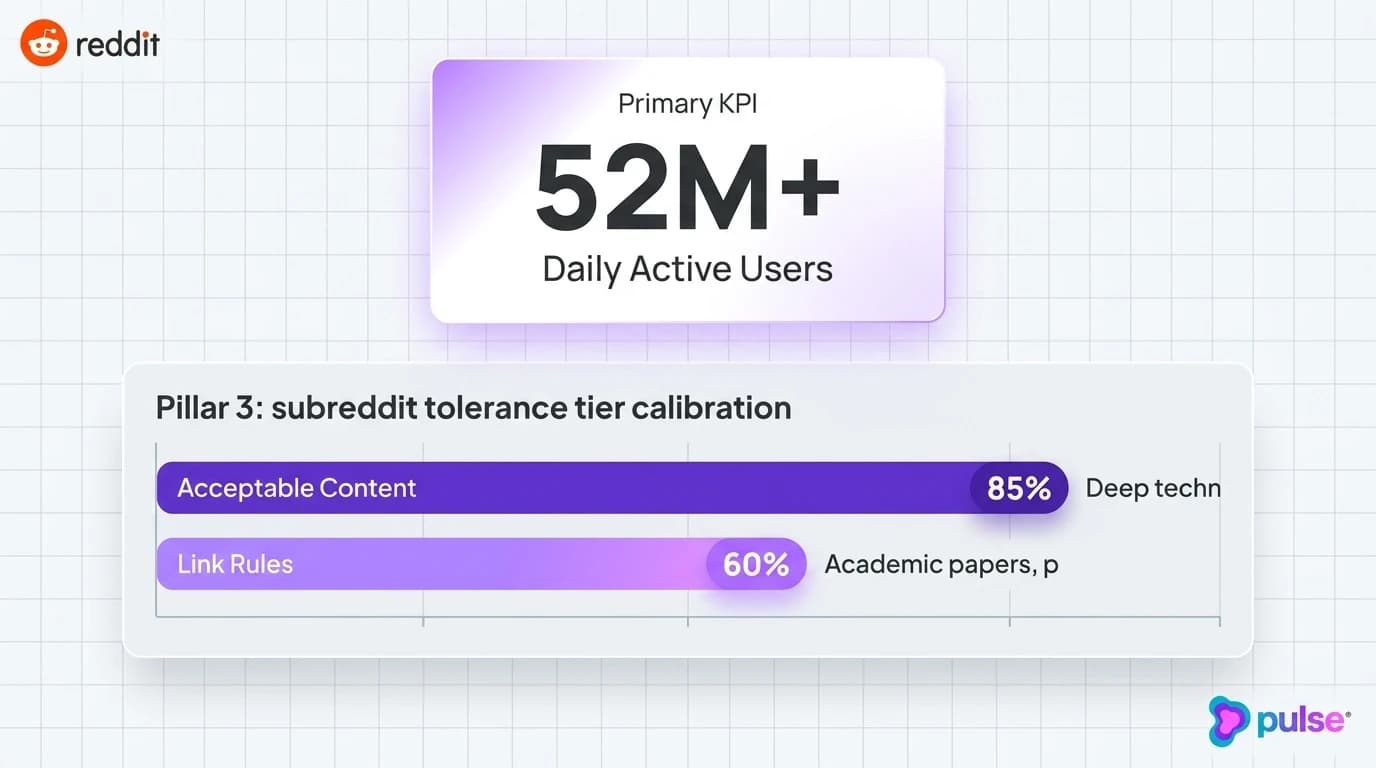 Data visualization and comparative metric benchmarks for Pillar 3: subreddit tolerance tier calibration