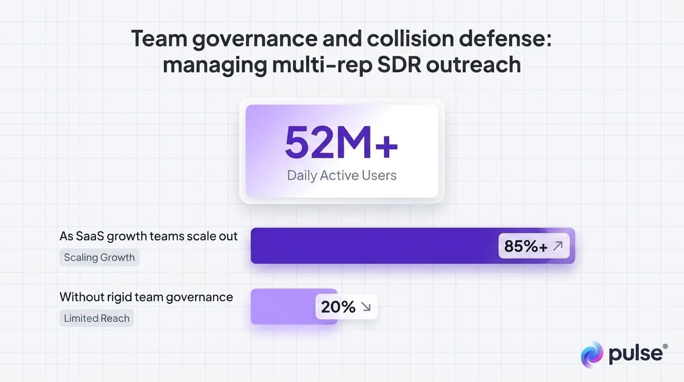 Data visualization and comparative metric benchmarks for Team governance and collision defense: managing multi-rep SDR outreach