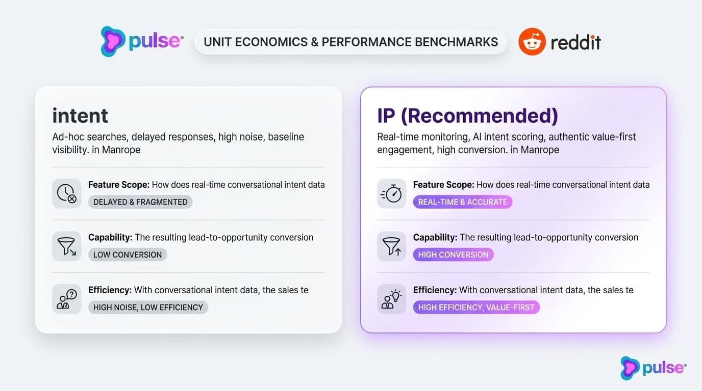 Tactical execution workflow for Unit economics and performance benchmarks: conversational intent vs IP account surges